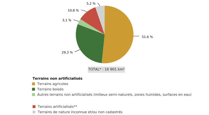 Répartition des principales catégories d'utilisation du territoire en Wallonie (2021)